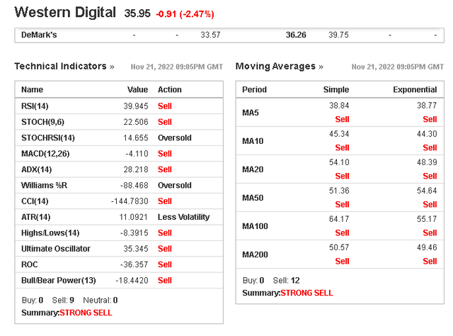 technical indicators are bearish. wait and see for WDC fall down some more