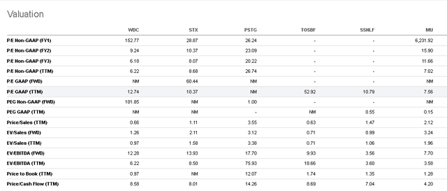 WDC is relatively overvalued. Wait for it to become cheaper