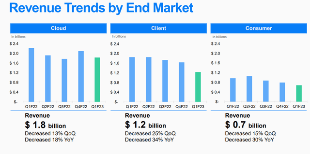 The cloud segment should grow fast enough to keep WDC safe and profitable