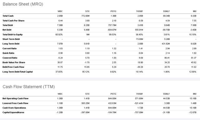 WDC is relatively overvalued compared to its storage product peers