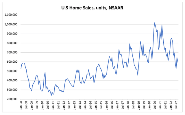 U.S home sales, units, NSAAR