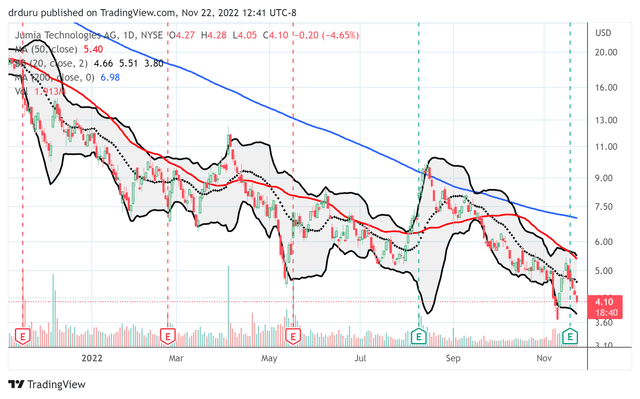 Post-earnings disappointment is sending Jumia Technologies (<a href='https://seekingalpha.com/symbol/JMIA' title='Jumia Technologies AG'>JMIA</a>) back toward its 30-month low...with pandemic lows not far away.
