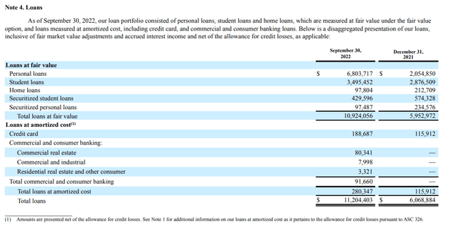 Loan Balances