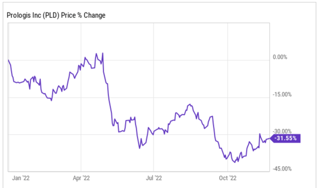 YCharts