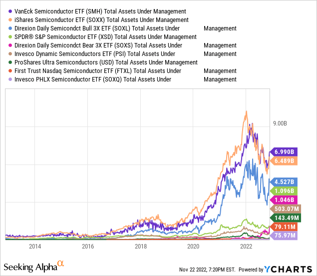 In-spite of the very rough patch these ETFs are going through over the past year, they still manage over $20B in AuM, out of which nearly 90% (~$18B) is concentrated in the top-3 ETFs.