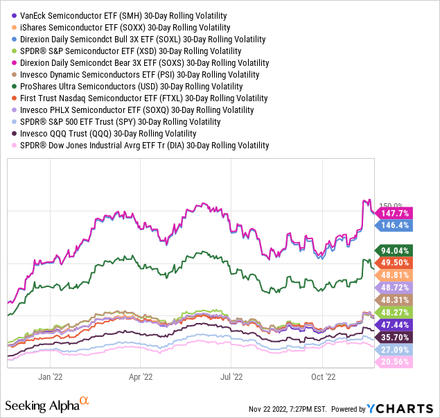 the average current volatility of a semiconductor ETF is close to 50%, significantly higher than blue chips (DIA's 20%), large-caps (SPY's 27%) and even big tech (QQQ's 36%)