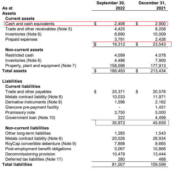 Americas Gold and Silver Q3 2022 balance sheet