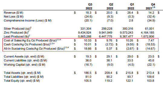 Americas Gold and Silver AISC