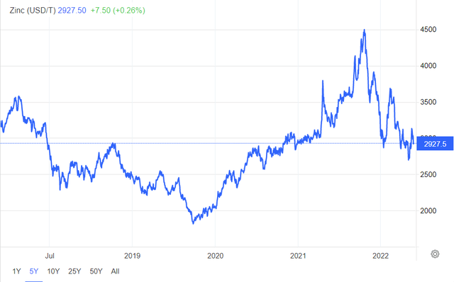 Zinc prices