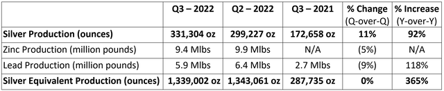 Americas Gold and Silver Q3 2022 production