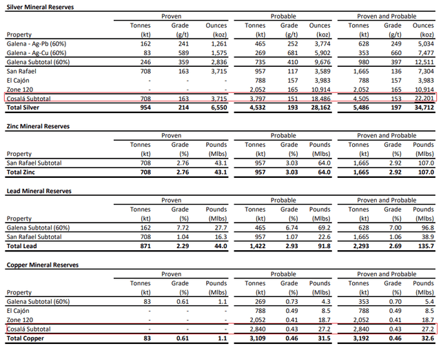 Americas Gold and Silver reserves