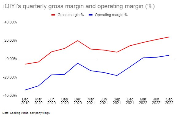 iQIYI quarterly gross margin and operating margin %