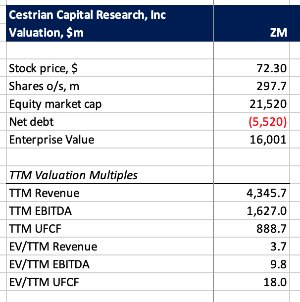 ZM Valuation