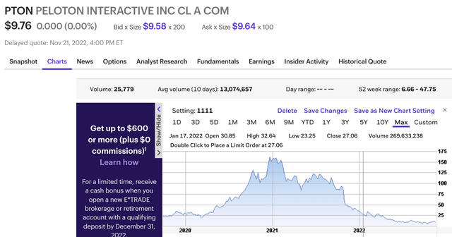 Peloton (<a href='https://seekingalpha.com/symbol/PTON' _fcksavedurl='https://seekingalpha.com/symbol/PTON' title='Peloton Interactive, Inc.'>PTON</a>) Stock Chart