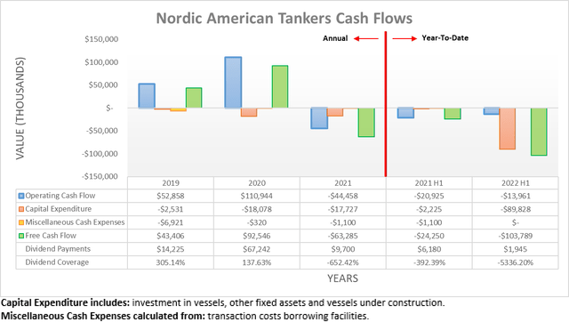 Nordic American Tankers Cash Flows