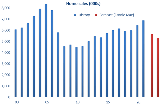 Home sale history and forecast