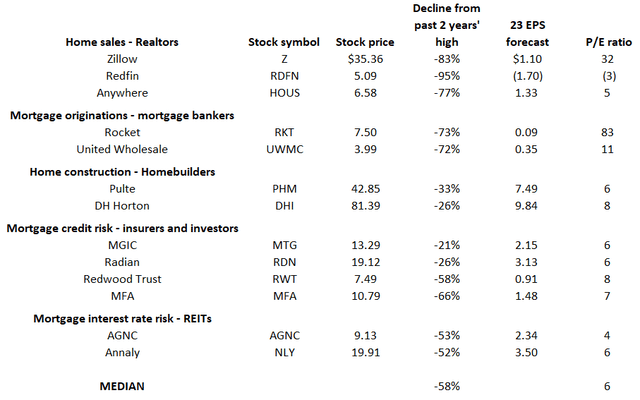 Housing stock valuation table