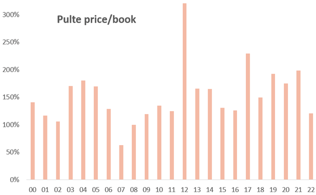 Pulte price/book history