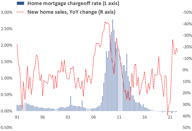 Home mortgage chargeoff rate and new home sales