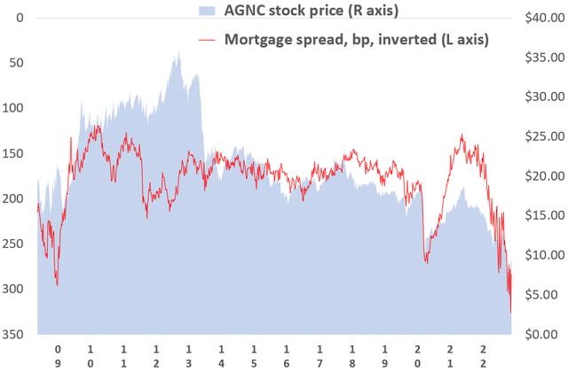 AGNC stock price compared to mortgage-to-Treasury yield spread