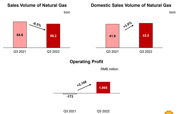 Natural Gas Q3 Results