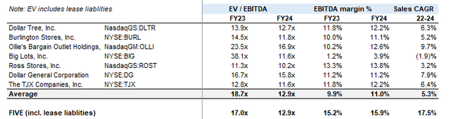 FIVE - Peer Multiples