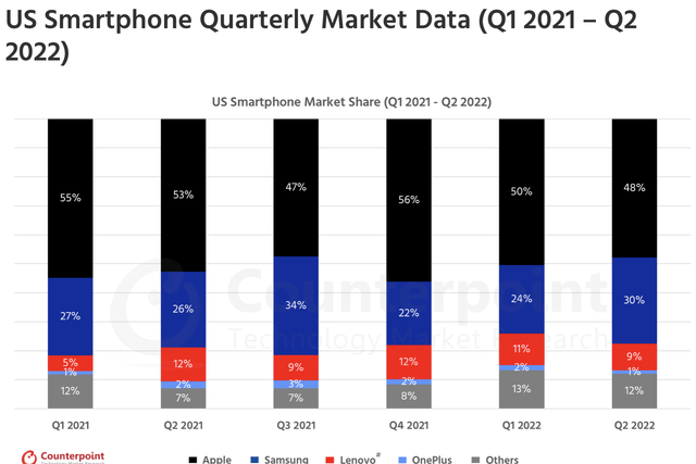 U.S. smartphone market share