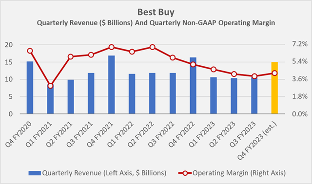 Figure 1: Best Buy’s historical quarterly revenues and non-GAAP operating margins (own work, based on the company’s earnings press releases for Q4 fiscal 2022 to Q3 fiscal 2023, an expected sales decline by 10% for fiscal 2023 and a non-GAAP operating margin of 4.2%)