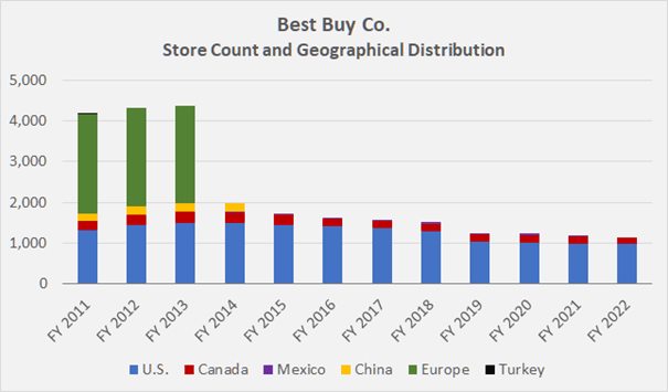 Figure 3: Historical count and geographical distribution of Best Buy stores (own work, based on the company’s fiscal 2011 to fiscal 2022 10-Ks)