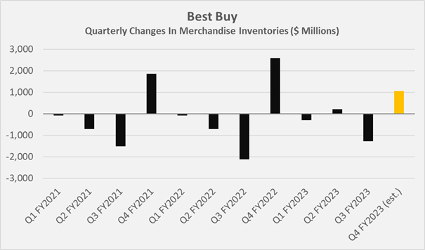 Figure 6: Best Buy’s quarterly changes in merchandise inventories (own work, based on the company’s fiscal 2021 to fiscal 2023 10-Qs and 10-Ks)