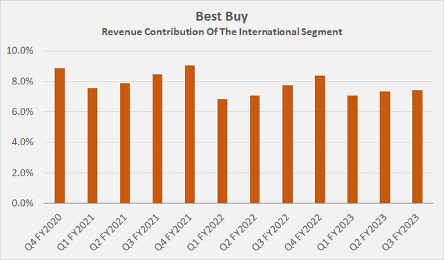 Figure 4: Quarterly revenue contribution of Best Buy’s International segment (own work, based on the company’s earnings press releases for Q4 fiscal 2022 to Q3 fiscal 2023)