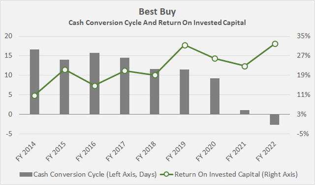 Figure 5: Best Buy’s historical cash conversion cycle and return on invested capital (own work, based on data by Morningstar)
