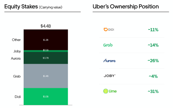 Uber’s equity stakes