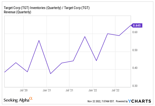 YCharts - TGT's Quarterly Inventory/Sales Ratio
