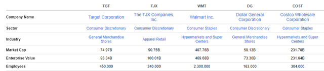 Seeking Alpha - Capitalization Summary Of TGT Compared To Peers