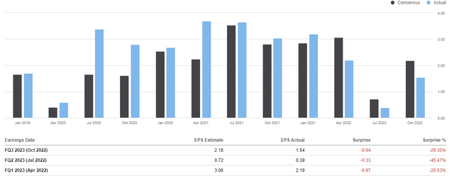 Seeking Alpha - Summary Of TGT's Earnings Performance Compared To Consensus Estimates