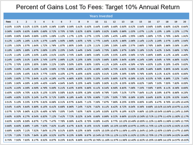 Percent of Fees Lost To Gains Calculator