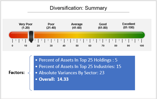 SCHD ETF Rankings: Diversification, Percent of Assets In Top 25 Holdings, Top 25 Industries, Sector Diversification