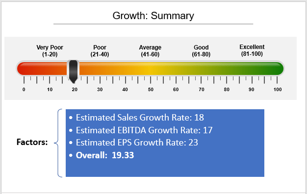 SCHD ETF Rankings: Growth (Sales, EBITDA, Earnings Per Share, EPS)