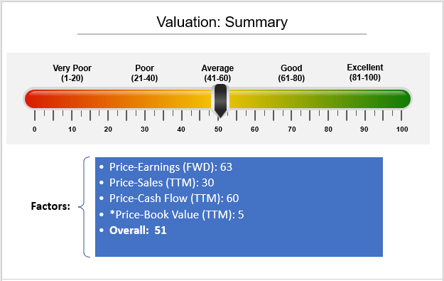 SCHD ETF Rankings: Valuation (Price-Earnings, Price-Sales, Price-Cash Flow, Price-Book, P/E, P/B, P/S, P/CF)