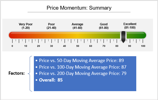 SCHD Rankings: Price Momentum (Price vs. 50D, 100D, 200D SMA)
