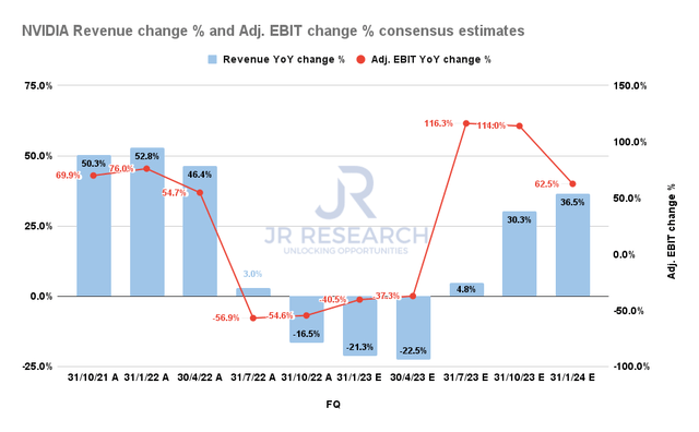 NVIDIA Revenue change % and Adjusted EBIT change % consensus estimates