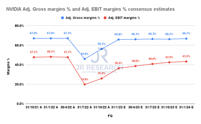 NVIDIA Adjusted Gross margins % and Adjusted EBIT margins % consensus estimates