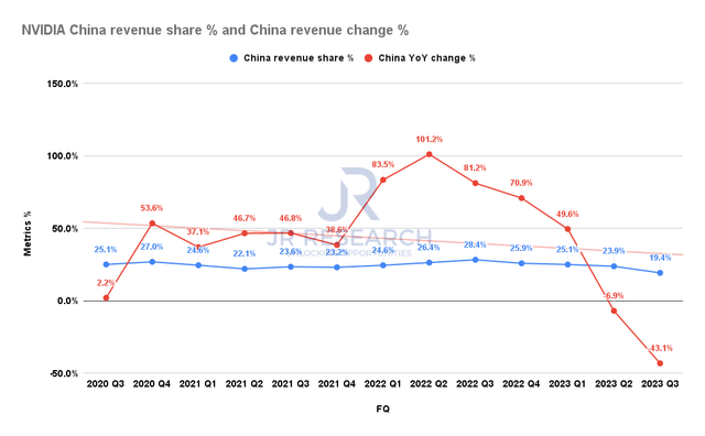 NVIDIA China revenue metrics
