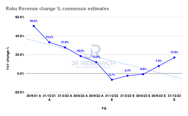 Roku Revenue change % consensus estimates