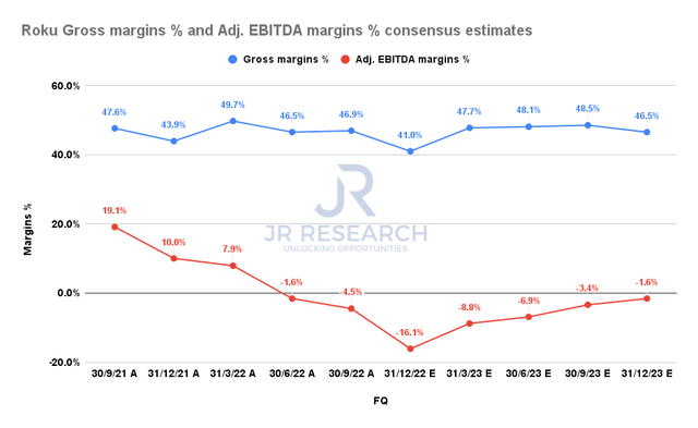 Roku Gross margins % and Adjusted EBITDA margins % consensus estimates