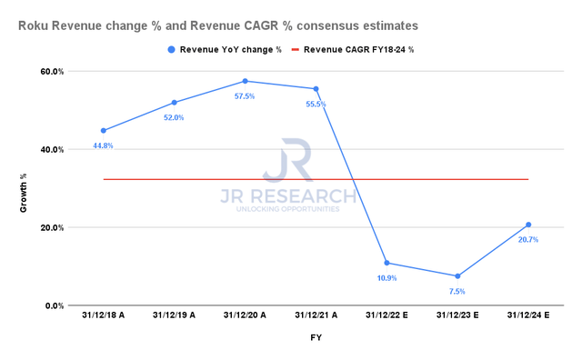 Roku Revenue change % consensus estimates (by FY)