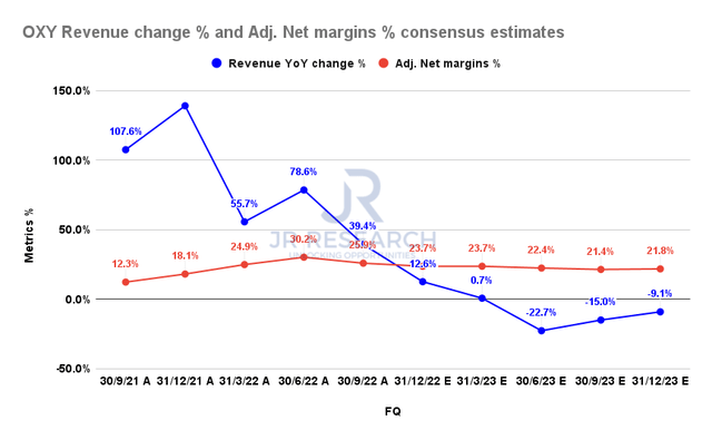 OXY Revenue change % and Adjusted Net margins % consensus estimates