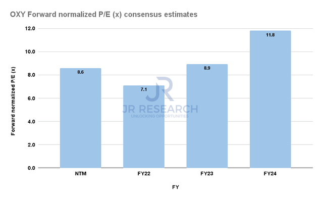 OXY Forward normalized P/E consensus estimates