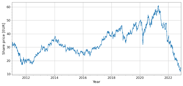 Philips stock price development over the last decade